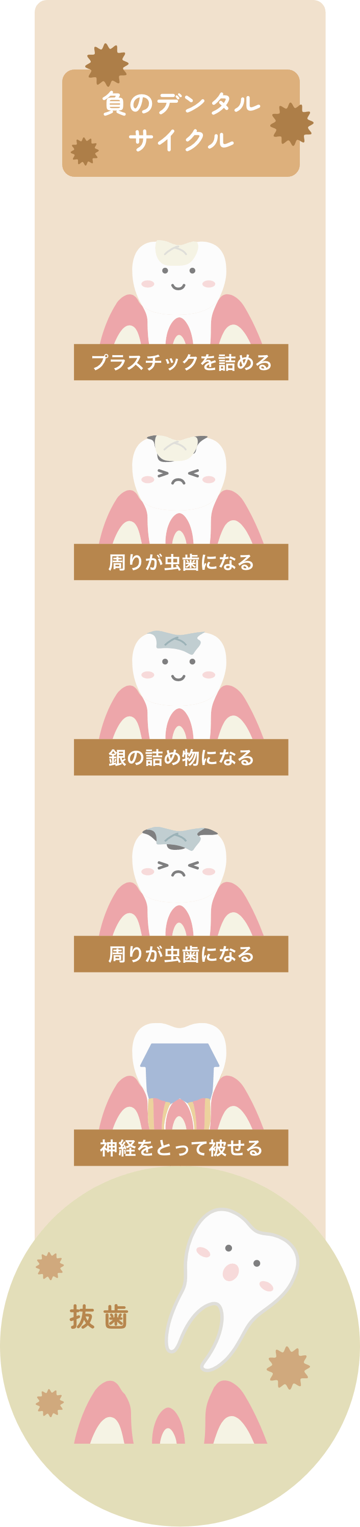 負のデンタルサイクル